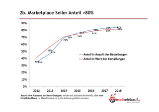 2b. Marketplace Seller Anteil >80%
Anteil der Amazon.de Bestellungen, welche auf Amazon.de bestellt, aber von
Dritthändlern via MeinEinkauf.ch in die Schweiz geliefert wurden.
 