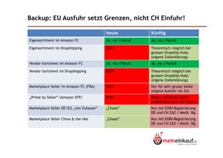 Backup: EU Ausfuhr setzt Grenzen, nicht CH Einfuhr!
Heute Künftig
Eigensortiment im Amazon FC JA, via i-Parcel JA, via i-Parcel
Eigensortiment im Dropshipping NEIN Theoretisch möglich bei
grossen Dropship-Hubs
(eigene Zollerklärung)
Vendor-Sortiment im Amazon FC JA, via i-Parcel JA, via i-Parcel
Vendor-Sortiment im Dropshipping NEIN Theoretisch möglich bei
grossen Dropship-Hubs
( i Z ll klä )(eigene Zollerklärung)
Marketplace Seller im Amazon FC (FBA) NEIN Nur für sehr grosse Seller
(eigene Ausfuhr als ZA)
Prime by Seller“ (Amazon SFP) NEIN Wegen Zeitdruck nicht„Prime by Seller“ (Amazon SFP) NEIN Wegen Zeitdruck nicht
praktikabel (Cut-Off Times)
Marketplace Seller DE/EU „von Zuhause“ „Chaos“ Nur mit EORI-Registrierung
DE und CH ZAZ / MwSt. Rg.
Marketplace Seller China & the like „Chaos“ Nur mit EORI-Registrierung
DE und CH ZAZ / MwSt. Rg.
 