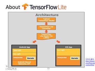 누구나 TensorFlow!
J. Kang Ph.D.
About
15
이미지 출처:
https://www.t
ensorflow.org/
mobile/tflite/
 