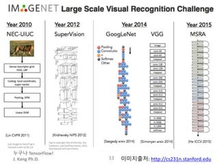 누구나 TensorFlow!
J. Kang Ph.D.
모바일 머신러닝
계산량이 가장 많고 프라이버시에 민감하며
동시에 정보량이 가장 큰 데이터?
33 이미지출처: http://cs231n.stanford.edu
 