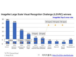 누구나 TensorFlow!
J. Kang Ph.D. 34 이미지출처: http://cs231n.stanford.edu
ImageNet Top-5 error rate
 