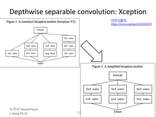 누구나 TensorFlow!
J. Kang Ph.D.
Depthwise separable convolution: Xception
51
이미지출처:
https://arxiv.org/abs/1610.02357
 
