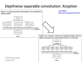 누구나 TensorFlow!
J. Kang Ph.D.
Depthwise separable convolution: Xception
53
이미지출처:
https://arxiv.org/abs/1610.02357
 