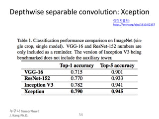 누구나 TensorFlow!
J. Kang Ph.D.
Depthwise separable convolution: Xception
54
이미지출처:
https://arxiv.org/abs/1610.02357
 