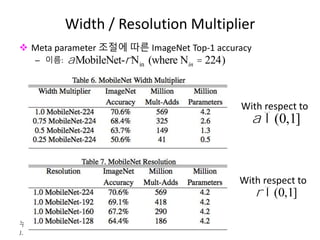 누구나 TensorFlow!
J. Kang Ph.D.
Width / Resolution Multiplier
 Meta parameter 조절에 따른 ImageNet Top-1 accuracy
– 이름:
66
a Î(0,1]
r Î(0,1]
aMobileNet-rNin (where Nin = 224)
With respect to
With respect to
 
