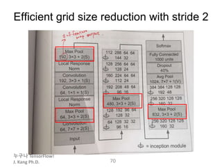 누구나 TensorFlow!
J. Kang Ph.D.
Efficient grid size reduction with stride 2
70
 