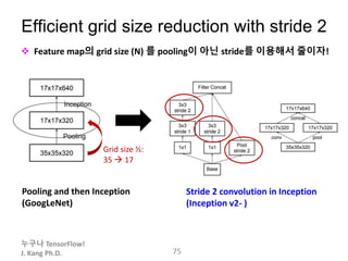 누구나 TensorFlow!
J. Kang Ph.D.
 Feature map의 grid size (N) 를 pooling이 아닌 stride를 이용해서 줄이자!
75
Pooling and then Inception
(GoogLeNet)
Stride 2 convolution in Inception
(Inception v2- )
Efficient grid size reduction with stride 2
Grid size ½:
35  17
 