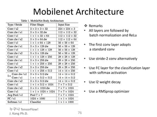 누구나 TensorFlow!
J. Kang Ph.D.
Mobilenet Architecture
76
 Remarks
• All layers are followed by
batch normalization and ReLu
• The first conv layer adopts
a standard conv
• Use stride-2 conv alternatively
• Use FC layer for the classification layer
with softmax activation
• Use l2 weight decay
• Use a RMSprop optimizer
 
