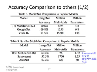 누구나 TensorFlow!
J. Kang Ph.D.
Accuracy Comparison to others (1/2)
77
Squeezenet과
비슷한
모델사이즈로
비교
 