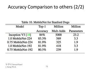 누구나 TensorFlow!
J. Kang Ph.D.
Accuracy Comparison to others (2/2)
78
 