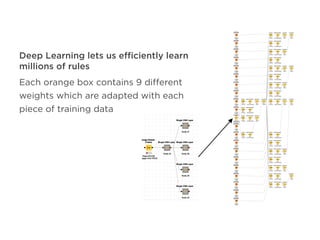Deep Learning lets us efficiently learn
millions of rules
Each orange box contains 9 different
weights which are adapted w...