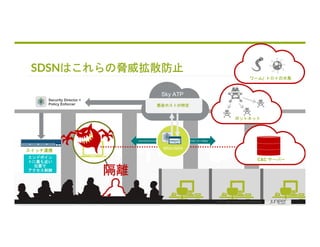 © 2018 Juniper Networks
SDSNはこれらの脅威拡散防止
C&C サーバー
隔離
Security Director +
Policy Enforcer
01010101010101010 01110101 01101110 01101001 01110000
SRX/vSRX
Sky ATP
スイッチ連携
感染ホストの特定
ボットネット
ワーム/ トロイの木馬
エンドポイン
トに最も近い
位置で
アクセス制御
 