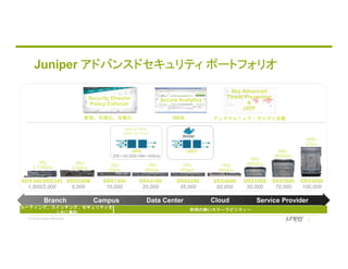 © 2018 Juniper Networks
Branch Campus Data Center Service Provider
SRX5800
100,000
SRX5600
70,000
SRX340/SRX345
1,000/2,000
SRX1500
10,000
SRX550M
5,000
SRX4100
20,000
SRX4200
35,000
SRX5400
50,000
1RU
5Gb/s
1RU
20Gb/s
1RU
40Gb/s
5RU
480Gb/s
8RU
960Gb/s
2RU
5.5Gb/s
vSRX
200～20,000(10M～4Gb/s)
4Gb/s (2 vCPU)
25Gb/s (16 vCPU)
Cloud
Security Director
Policy Enforcer
16RU
2Tb/s
Sky Advanced
Threat Prevention
&
JATP
Secure Analytics
管理、可視化、自動化 SIEM アンチマルウェア・ゼロデイ攻撃
cSRX*
1RU
1.7/3Gb/s
Juniper アドバンスドセキュリティ ポートフォリオ
SRX4600
60,000
1RU
95Gb/s
前例の無いスケーラビリティー
ルーティング、スイッチング、セキュリティを
１台に集約
 