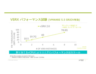 © 2018 Juniper Networks
VSRX パフォーマンス試験 (VMWARE 5.5 SRIOV有効)
10.5
19.7G
40
78.8G
0
20
40
60
80
100
0 2 4 6 8 10
FWTHROUGHPUT
GBPS(1514B)
# OF VSRX INSTANCES
vSRX 2.0
割り当てるvCPUによりリニアにパフォーマンスはスケール
All the Above numbers are tested on Dell servers
• VMware5.5+SRIOV-2.4Ghz Server – R820- 24 cores *2.393Ghz
※KVM
12vCPUで100G
サーバー一台あたり
~80G ファイアウォール
 