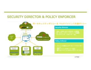 © 2018 Juniper Networks
SECURITY DIRECTOR & POLICY ENFORCER
vSRX or
SRX
Security
Director
Juniper
SKY
ATP
3rd Party
EMS
3rd パーティ
エンフォースメ
ント
パブリッククラウド
プライベートクラウド
• ドメインを超えたデータノーマライゼー
ション
• 複数ドメインのポリシー拡大
• 異なるドメインにまたいだワークフロー
Policy Enforcer
Switch Micro-
Service
EX/QFX
• SRX, vSRX and cSRXの一元管理
• 同一セキュリティーポリシーの展開
モニタリング、ロギング、etc.
Security Director
同一セキュリティポリシーを マルチドメインで共通ポリシーとして
 