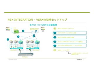 © 2018 Juniper Networks
NSX INTEGRATION – VSRXの初期セットアップ
NSX
Manager
Security
Admin
Cloud Admin
Security Director
Policy Enforcer
ESXi Host-1
NSX Virtual Switch
VM VM
ESXi Host-2
NSX Virtual Switch
VM VM
ToR Switch
1 SDがvSRXサービスをNSXに登録
1
vSRX vSRX
2
2 NSXがvSRXをClusterに展開
4
4 SDがvSRXに初期configとライセンスを配布
この段階ではvSRXでトラフィック
は検査されない
DFW DFW DFW DFW
vSR
X
vSR
X
vSR
X
vSR
X
3
3 NSXからvSRXへのリダイレクトルールを設定
0 NSXとSD/PEのインストール
初期セットアップ完了
各ホストにvSRXを自動展開
 