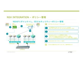 © 2018 Juniper Networks
NSX INTEGRATION – ポリシー管理
NSX
Manager
Security
Admin
Cloud Admin
ESXi Host-1
NSX Virtual Switch
VM VM
ESXi Host-2
NSX Virtual Switch
VM VM
ToR Switch
1
NSX管理者はvSRXへのリダイレクトルールを作成
SRC=Any, DEST=PCI_SG, ACTION=REDIRECT-vSRX
1
vSRX vSRX
4
DFW DFW DFW DFW
vSR
X
vSR
X
vSR
X
vSR
X
2
0 NSX Security Groups = VM groups
NSXのSG更新があればPE & SDに対して随時同期される
2 NSXはvSRXへのリダイレクトポリシーを設定
3
NSXはSGとSGメンバーの情報をPEに配布
PEはDAG(Dynamic Address Group)をSDに作成
セキュリティ管理者はNSXのSGをポリシーに使用可能
ポリシーは N-S (Physical SRX) と E-W (NSX vSRX)に適用可
3
4 SDはvSRXに対してポリシーを配布
Security Director
Policy Enforcer
NSXがリダイレクトし、SDでセキュリティーポリシー管理
 