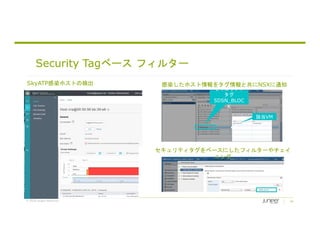 © 2018 Juniper Networks 44
セキュリティ
タグ
SDSN_BLOC
K
Security Tagベース フィルター
セキュリティタグをベースにしたフィルターやチェイ
ニング
感染したホスト情報をタグ情報と共にNSXに通知
該当VM
SkyATP感染ホストの検出
 