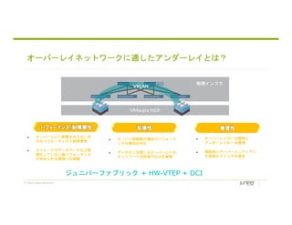 © 2018 Juniper Networks
オーバーレイネットワークに適したアンダーレイとは？
 サーバー接続数の増加やパフォーマ
ンスの増加の対応
 データセンタ間にもオーバーレイの
ネットワークの拡張やSLAを実現
 オーバーレイに影響を与えない充
分なパフォーマンスと耐障害性
 ストレージやデータベースなど仮
想化していない高パフォーマンス
が求められる環境への接続
ジュニパーファブリック + HW-VTEP + DCI
物理インフラ
VMware NSX
VXLAN
パフォーマンス/耐障害性 拡張性
 オーバーレイの一元管理と
アンダーレイの一元管理
 増設時にサーバーエンジニアに
も容易なスイッチの追加
管理性
 