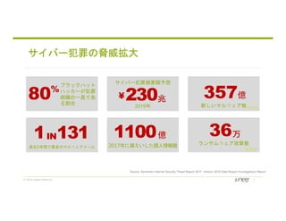 © 2018 Juniper Networks
80%
ブラックハット
ハッカーが犯罪
組織の一員であ
る割合
230¥
サイバー犯罪損害額予想
兆
2019年
357億
新しいマルウェア数
1IN131
過去5年間で最多のマルウェアメール
1100億
2017年に漏えいした個人情報数
36万
ランサムウェア攻撃数
Source: Symantec Internet Security Threat Report 2017, Verizon 2016 Data Breach Investigations Report
サイバー犯罪の脅威拡大
※2016
※2016
 