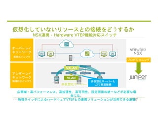 © 2018 Juniper Networks
オーバーレイ
ネットワーク
アンダーレイ
ネットワーク
VM
仮想化していないリソースとの接続をどうするか
NSX連携 - Hardware VTEP機能対応スイッチ
VM VM VM NSX
仮想化インフラ
物理的なインフラ
プロビジョニング
VXLANVXLAN
54
VM VM
非仮想化サーバーも
L2で高速接続非仮想化サーバー
VLANVLAN
広帯域・高パフォーマンス、高拡張性、高可用性、設定画面の統一などが必要な場
合には、
物理スイッチによるハードウェアVTEPとの連携ソリューションが活用できる基盤
 