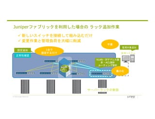 © 2018 Juniper Networks
 新しいスイッチを接続して組み込むだけ
 変更作業と管理負荷を大幅に削減
監視システム
監視対象追加
55
Juniperファブリックを利用した場合の ラック追加作業
正常性確認
設定追加
VLAN・IPアドレス設
計・ACL設計
ルーティング設計
サーバーラックの新設
1台で
設定するだけ
不要
最小化
論理的に
1台のスイッチ
 