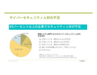 © 2018 Juniper Networks
サイバーセキュリティ人材の不足
情報システム部門におけるサイバーセキュリティ人材の
不足状況
(a) 不足している（概ね10人以上の不足）
(b) 不足している（概ね5人以上の不足）
(c) 不足している（概ね5人未満の不足）
(d) 既に人材が配備されており、不足していない
(e) わからない
内閣サイバーセキュリティセンター
平成28年度 「企業のサイバーセキュリティ対策に関する調査」
http://www.nisc.go.jp/inquiry/pdf/kigyoutaisaku_gaiyou.pdf
85パーセント以上の企業でセキュリティ人材が不足
(a)9.4%
(b)20.0%
(c)55.3%
 