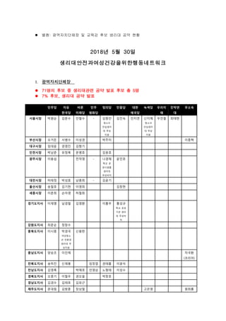  별첨: 광역자치단체장 및 교육감 후보 생리대 공약 현황
2018년 5월 30일
생리대안전과여성건강을위한행동네트워크
1. 광역자치단체장
 71명의 후보 중 생리대관련 공약 발표 후보 총 5명
 7% 후보, 생리대 공약 발표
민주당 자유
한국당
바른
미래당
민주
평화당
정의당 민중당 대한
애국당
녹색당 우리미
래
친박연
대
무소속
서울시장 박원순 김문수 안철수 - 김종민
청소녀
안심생리
대 무상
지원
김진숙 인지연 신지예
청소녀
안심생리
대 무상
지원
우인철 최태현
부산시장 오거돈 서병수 이성권 박주미 이종혁
대구시장 임대윤 권영진 김형기
인천시장 박남춘 유정복 문병호 김응호
광주시장 이용섭 전덕영 - 나경채
학교 공
공시설물
생리대
무상비치
윤민호
대전시장 허태정 박성효 남충희 - 김윤기
울산시장 송철호 김기현 이영희 김창현
세종시장 이춘희 손아영 허철회
경기도지사 이재명 남경필 김영환 이홍우 홍성규
학교 공공
기관 생리
대 무상비
치
강원도지사 최문순 정창수
충북도지사 이시종 박경국
여성청소
년 친환경
생리대 무
상지원
신용한
충남도지사 양승조 이인제 차국환
(코리아)
전북도지사 송하진 신재봉 임정엽 권태홍 이광석
전남도지사 김영록 박매호 민영삼 노형태 이성수
경북도지사 오중기 이철우 권오을 박창호
경남도지사 김경수 김태호 김유근
제주도지사 문대림 김방훈 장상철 고은영 원희룡
 