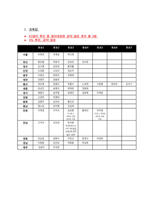 2. 교육감
 61명의 후보 중 생리대관련 공약 발표 후보 총 3명
 4% 후보, 공약 발표
후보1 후보2 후보3 후보4 후보5 후보6 후보7
서울 조희연 조영달 박선영
부산 함진홍 박효석 김성진 김석준
대구 김사열 강은희 홍덕률
인천 도성훈 고승의 최순자
광주 이정선 장휘국 최영태
대전 성광진 설동호
울산 권오영 장평규 박흥수 노옥희 구광렬 정찬모 김석기
세종 최교진 송명석 최태호 정원희
경기 배종수 송주명 임해규 김현복 이재정
강원 신경호 민병희
충북 김병우 심의보 황신모
충남 명노희 김지철 조삼래
전북 이재경 서거석 김승환
초 6·중·고
여학생 전원
생리대 지원
황호진 이미영
초.중.고 여학생
생리대 전원
지원
전남 고석규 오인성 장석웅
학생들에게 생
리대 제공(참학
“교육의제 정책
협약” 일환)
경북 안상섭 임종식 이찬교 문경구 이경희
경남 이효환 김선유 박종훈 박성호
제주 김광수 이석문
 