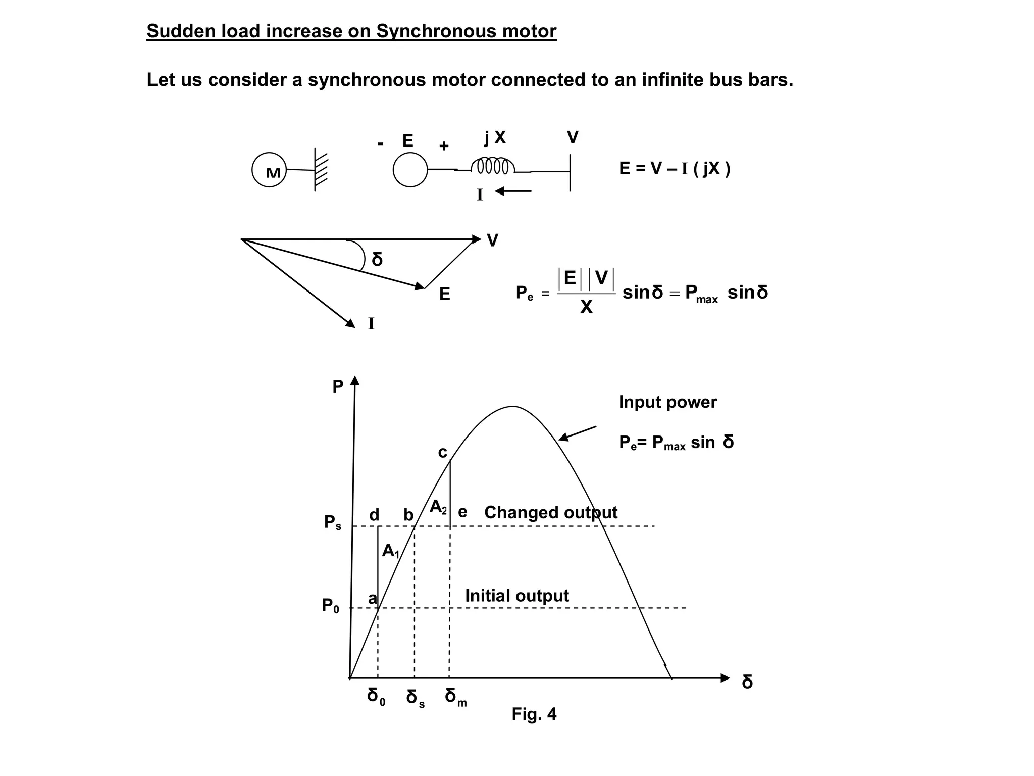 Sudden load increase on Synchronous motor
Let us consider a synchronous motor connected to an infinite bus bars.
I
j X
E
-
M E = V – I ( jX )
+
V
A2
A1
m
δ
Changed output
Initial output
e
d
c
b
a
s
δ
0
δ
δ
P
P0
Ps
Input power
Pe= Pmax sin δ
Fig. 4
δ
V
E
I
Pe = δ
sin
P
δ
sin
X
V
E
max

 