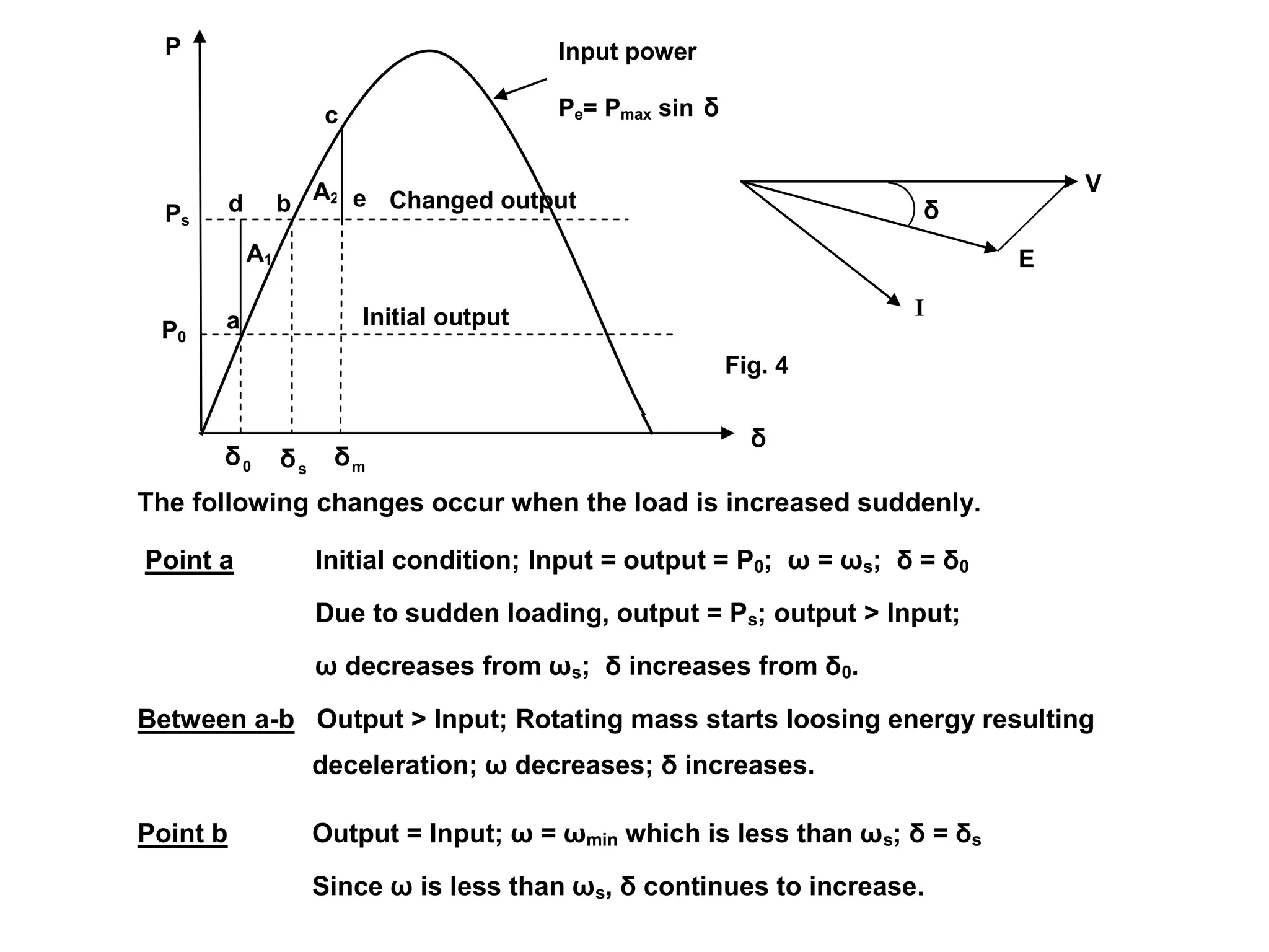 The following changes occur when the load is increased suddenly.
Point a Initial condition; Input = output = P0; ω = ωs; δ = δ0
Due to sudden loading, output = Ps; output > Input;
ω decreases from ωs; δ increases from δ0.
Between a-b Output > Input; Rotating mass starts loosing energy resulting
deceleration; ω decreases; δ increases.
Point b Output = Input; ω = ωmin which is less than ωs; δ = δs
Since ω is less than ωs, δ continues to increase.
P
A2
A1
m
δ
Changed output
Initial output
e
d
c
b
a
s
δ
0
δ
δ
P0
Ps
Input power
Pe= Pmax sin δ
Fig. 4
δ
V
E
I
 