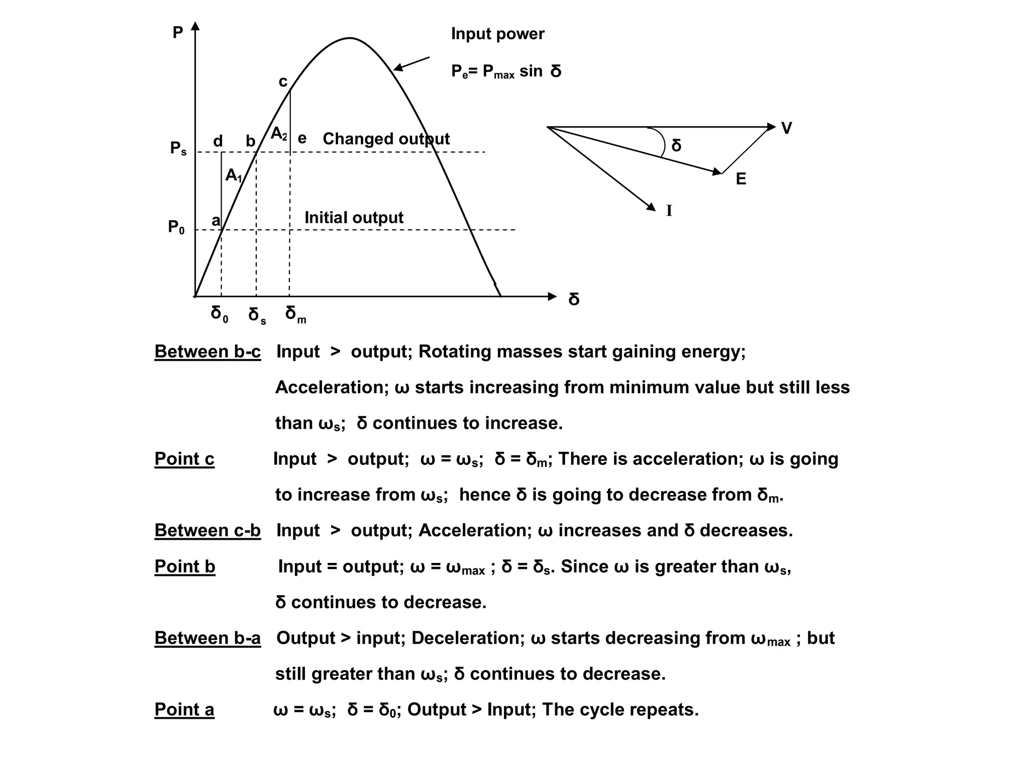 Between b-c Input > output; Rotating masses start gaining energy;
Acceleration; ω starts increasing from minimum value but still less
than ωs; δ continues to increase.
Point c Input > output; ω = ωs; δ = δm; There is acceleration; ω is going
to increase from ωs; hence δ is going to decrease from δm.
Between c-b Input > output; Acceleration; ω increases and δ decreases.
Point b Input = output; ω = ωmax ; δ = δs. Since ω is greater than ωs,
δ continues to decrease.
Between b-a Output > input; Deceleration; ω starts decreasing from ωmax ; but
still greater than ωs; δ continues to decrease.
Point a ω = ωs; δ = δ0; Output > Input; The cycle repeats.
P
A2
A1
m
δ
Changed output
Initial output
e
d
c
b
a
s
δ
0
δ
δ
P0
Ps
Input power
Pe= Pmax sin δ
δ
V
E
I
 