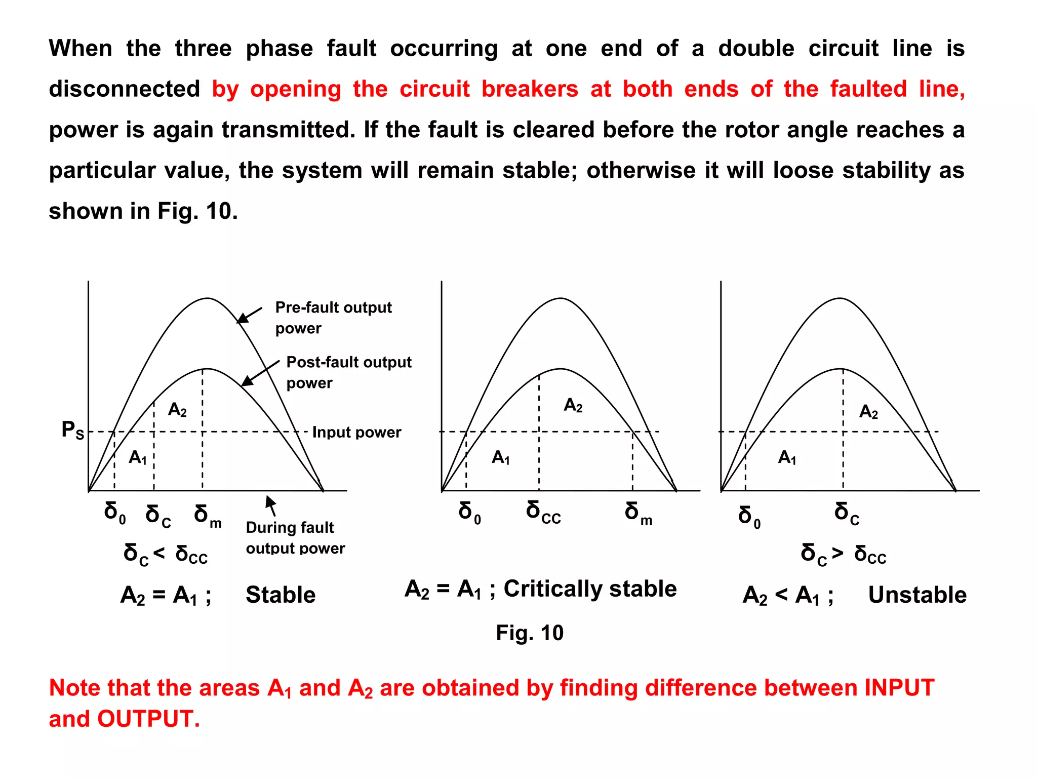 When the three phase fault occurring at one end of a double circuit line is
disconnected by opening the circuit breakers at both ends of the faulted line,
power is again transmitted. If the fault is cleared before the rotor angle reaches a
particular value, the system will remain stable; otherwise it will loose stability as
shown in Fig. 10.
Note that the areas A1 and A2 are obtained by finding difference between INPUT
and OUTPUT.
C
δ
C
δ
Input power
Post-fault output
power
Pre-fault output
power
C
δ > δCC
C
δ < δCC
m
δ
0
δ
PS
A2
A1
A2 = A1 ; Stable A2 < A1 ; Unstable
A2 = A1 ; Critically stable
Fig. 10
During fault
output power
0
δ
A2
A1
CC
δ m
δ
0
δ
A2
A1
 