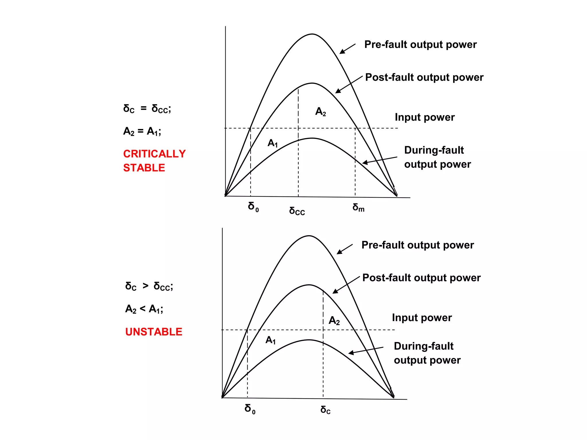 A1
δC = δCC;
A2 = A1;
CRITICALLY
STABLE
δm
δCC
During-fault
output power
Input power
Post-fault output power
Pre-fault output power
0
δ
A1
A2
δC
0
δ
A2
During-fault
output power
Input power
Post-fault output power
Pre-fault output power
δC > δCC;
A2 < A1;
UNSTABLE
 