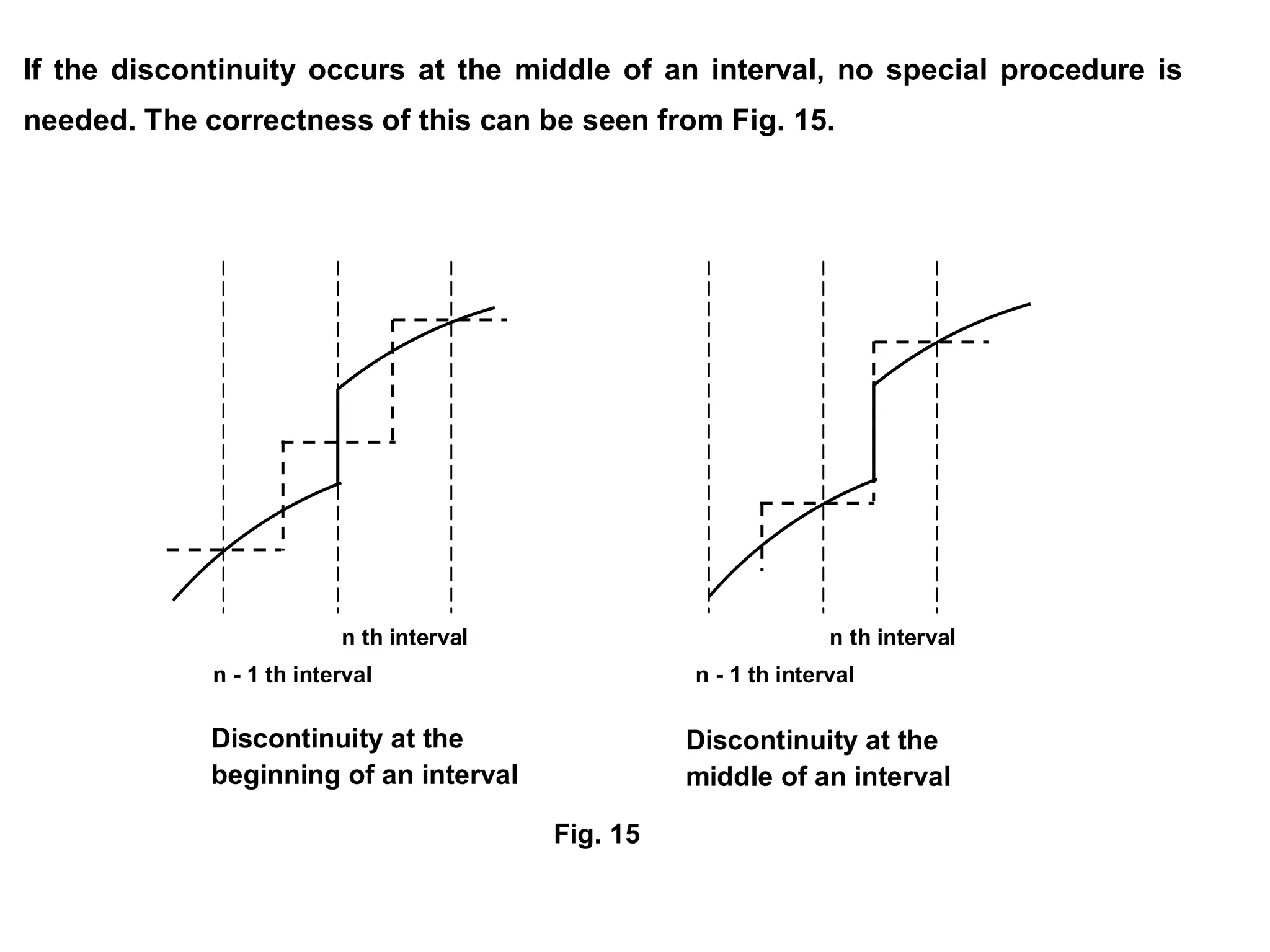 If the discontinuity occurs at the middle of an interval, no special procedure is
needed. The correctness of this can be seen from Fig. 15.
n th interval
n - 1 th interval
n th interval
n - 1 th interval
Discontinuity at the
beginning of an interval
Discontinuity at the
middle of an interval
Fig. 15
 