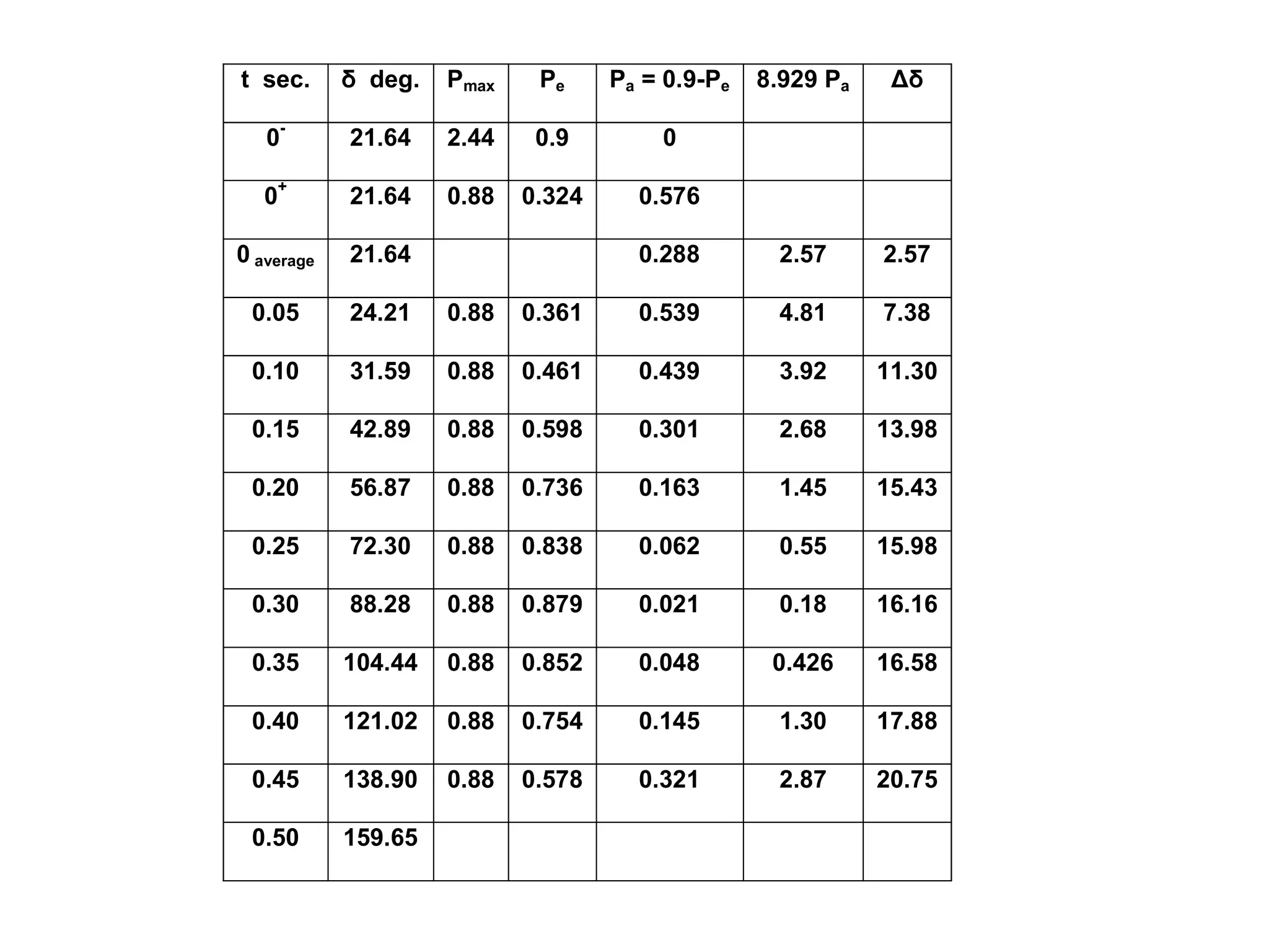 t sec. δ deg. Pmax Pe Pa = 0.9-Pe 8.929 Pa Δδ
0
-
21.64 2.44 0.9 0
0
+
21.64 0.88 0.324 0.576
0 average 21.64 0.288 2.57 2.57
0.05 24.21 0.88 0.361 0.539 4.81 7.38
0.10 31.59 0.88 0.461 0.439 3.92 11.30
0.15 42.89 0.88 0.598 0.301 2.68 13.98
0.20 56.87 0.88 0.736 0.163 1.45 15.43
0.25 72.30 0.88 0.838 0.062 0.55 15.98
0.30 88.28 0.88 0.879 0.021 0.18 16.16
0.35 104.44 0.88 0.852 0.048 0.426 16.58
0.40 121.02 0.88 0.754 0.145 1.30 17.88
0.45 138.90 0.88 0.578 0.321 2.87 20.75
0.50 159.65
 