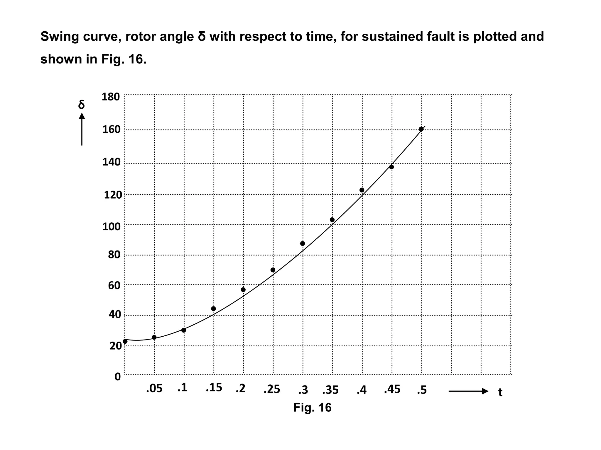 .05 .1
40
0
20
120
.15
60
80
100
140
160
180
.2 .25 .3 .35 .4 .45 .5 t
δ
Swing curve, rotor angle δ with respect to time, for sustained fault is plotted and
shown in Fig. 16.
Fig. 16
 