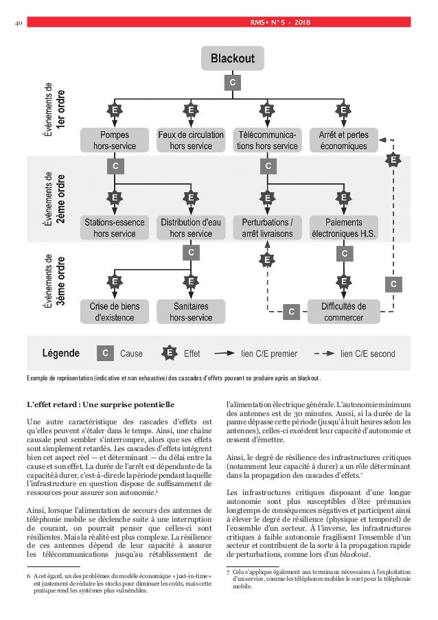 40 RMS+ N°5 - 2018 L’effet retard: Une surprise potentielle Une autre caractéristique des cascades d’effets est qu’elles p...