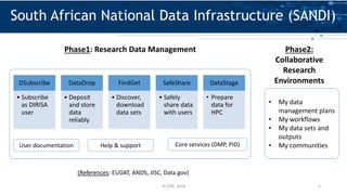 © CSIR, 2018 6
South African National Data Infrastructure (SANDI)
DSubscribe
• Subscribe
as DIRISA
user
DataDrop
• Deposit
and store
data
reliably
FindGet
• Discover,
download
data sets
SafeShare
• Safely
share data
with users
DataStage
• Prepare
data for
HPC
User documentation Help & support Core services (DMP, PID)
Phase1: Research Data Management
• My data
management plans
• My workflows
• My data sets and
outputs
• My communities
Phase2:
Collaborative
Research
Environments
(References: EUDAT, ANDS, JISC, Data.gov)
 