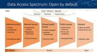 Data Access Spectrum: Open by default
7
Small – Medium – Big data
Personal – Business – Government
Closed Shared Open
Internal access
• Private
• Confidential
• Sensitive
• Surveillance data
Named access
• Assigned by
contract
• Regulation
authorised
• Drivers licences
Group based
access
• Project assigned
• Selected
membership
• Genomic data
Public access
• Licence that
limits use
• Terms and
conditions
• Geospatial data
Anyone
• Open to public
• No limits on use
• Weather data
(ODI)
 