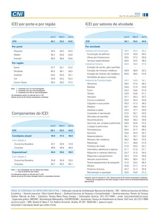ICEI
Ano 15, n.6, junho de 2013
Jun12 Mai13 Jun13
ICEI 56,1 55,5 54,8
Por porte
Pequena1
54,9 54,5 54,4
Média2
55,7 54,8 53,8
Grande3
56,8 56,4 55,6
Por região
Norte 57,7 55,1 57,2
Nordeste 60,2 58,1 58,0
Sudeste 53,5 52,8 52,1
Sul 54,8 54,2 53,3
Centro Oeste 56,4 59,2 57,3
ÍNDICE DE CONFIANÇA DO EMPRESÁRIO INDUSTRIAL | Publicação mensal da Confederação Nacional da Indústria - CNI | Gerência-Executiva de Política
Econômica | Gerente-executivo: Flávio Castelo Branco | Gerência-Executiva de Pesquisa e Competitividade | Gerente-executivo: Renato da Fonseca
Análise: Marcelo de Ávila | Estatística: Roxana Maria Rossy Campos | Informações técnicas: (61) 3317-9468 | email: sond.industrial@cni.org.br
|Supervisão gráfica: DIRCOM | Normalização Bibliográfica: ASCORP/GEDIN | Assinaturas: Serviço de Atendimento ao Cliente SAC Fone: (61) 3317-9989
sac@cni.org.br | SBN Quadra 01 Bloco C Ed. Roberto Simonsen Brasília, DF CEP: 70040-903 | www.cni.org.br
Autorizada a reprodução desde que citada a fonte.
ICEI por setores de atividade
Indicador varia no intervalo 0 a 100. Valores acima de 50 indicam empresários confiantes
- : Setores não divulgados por não terem atingido o limite mínimo de empresas estabelecido
pela amostra.
Nota: 1 - Em comparação com os últimos seis meses.
2 - Para os próximos seis meses.
Os indicadores variam no intervalo de 0 a 100.
Valores acima de 50 indicam situação melhor ou expectativa otimista.
Os indicadores variam no intervalo de 0 a 100.
Valores acima de 50 indicam empresários confiantes.
Nota: 	1 - Empresas com 10 a 49 empregados.
	2 - Empresas com 50 a 249 empregados.
	3 - Empresas com 250 ou mais empregados.
Jun12 Mai13 Jun13
ICEI 56,1 55,5 54,8
Por atividade
Indústria da Construção 58,5 55,4 55,2
Construção de edifícios 57,9 54,8 54,5
Obras de Infraestrutura 59,5 57,3 55,8
Serviços especializados 58,8 54,5 56,0
Indústria Extrativa 60,8 56,4 57,5
Extração de carvão, gás e petróleo - - -
Extração de minerais metálicos 59,9 56,9 52,3
Extração de minerais não metálicos 60,6 56,0 57,6
Atividades de apoio à extração - - -
Indústria de Transformação 54,7 54,9 54,1
Alimentos 58,5 57,5 56,3
Bebidas 54,8 51,0 53,8
Fumo 54,3 54,4 51,9
Têxteis 53,9 53,8 51,7
Vestuário 57,1 55,3 53,7
Couros e artefatos 52,0 55,4 53,8
Calçados e suas partes 55,2 51,3 49,3
Madeira 54,1 49,4 50,4
Celulose e papel 52,2 57,7 54,9
Impressão e reprodução 57,5 55,1 54,5
Derivados do petróleo 53,6 57,2 53,6
Biocombustíveis 56,9 58,3 54,8
Quimicos, exc. limpeza e perfumaria 54,6 55,6 57,2
Limpeza e perfumaria 59,1 57,8 56,8
Farmacêuticos 59,5 61,7 60,4
Borracha 53,6 50,4 50,7
Material plástico 50,1 53,7 52,8
Minerais não metálicos 58,2 56,4 57,5
Metalurgia 51,1 56,8 51,9
Produtos de metal 51,6 55,0 53,1
Informática, eletrônicos e ópticos 51,1 51,0 51,1
Máquinas e materiais elétricos 53,7 51,9 54,4
Máquinas e equipamentos 54,3 57,0 55,6
Veículos automotores 49,0 56,4 53,7
Outros equipamentos de transporte 51,2 52,3 58,3
Móveis 55,6 51,7 51,4
Produtos diversos 54,7 51,3 50,9
Manutenção e reparação 50,8 50,8 51,3
Condições atuais1 46,9 47,5 46,8
Com relação à:
Economia Brasileira 43,1 42,6 41,6
Empresa 48,9 49,8 49,4
Expectativas2 60,6 59,6 58,9
Com relação à:
Economia Brasileira 55,8 53,9 52,5
Empresa 63,1 62,5 62,1
ICEI por porte e por região
Componentes do ICEI
Jun12 Mai13 Jun13
ICEI 56,1 55,5 54,8
 