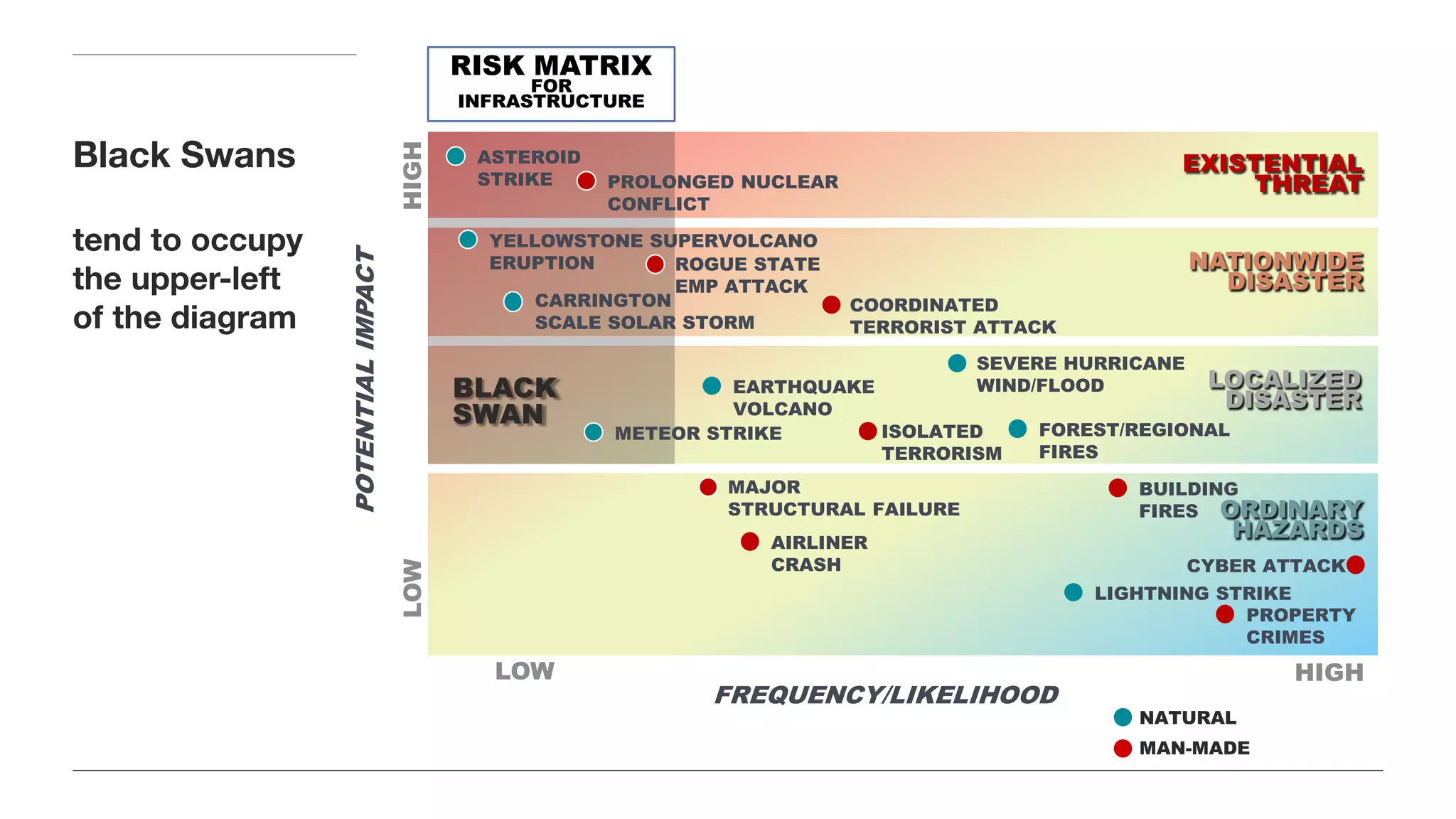 HIGH
NATURAL
MAN-MADE
RISK MATRIX
FOR
INFRASTRUCTURE
EXISTENTIAL
THREAT
LOW
HIGHLOW
FREQUENCY/LIKELIHOOD
SEVERE HURRICANE
WIND/FLOOD
NATIONWIDE
DISASTER
LOCALIZED
DISASTER
ORDINARY
HAZARDS
LIGHTNING STRIKE
POTENTIALIMPACT
BLACK
SWAN
EARTHQUAKE
VOLCANO
ISOLATED
TERRORISM
CYBER ATTACK
PROPERTY
CRIMES
PROLONGED NUCLEAR
CONFLICT
ASTEROID
STRIKE
CARRINGTON
SCALE SOLAR STORM
COORDINATED
TERRORIST ATTACK
YELLOWSTONE SUPERVOLCANO
ERUPTION ROGUE STATE
EMP ATTACK
BUILDING
FIRES
FOREST/REGIONAL
FIRES
AIRLINER
CRASH
METEOR STRIKE
MAJOR
STRUCTURAL FAILURE
Black Swans
tend to occupy
the upper-left
of the diagram
 