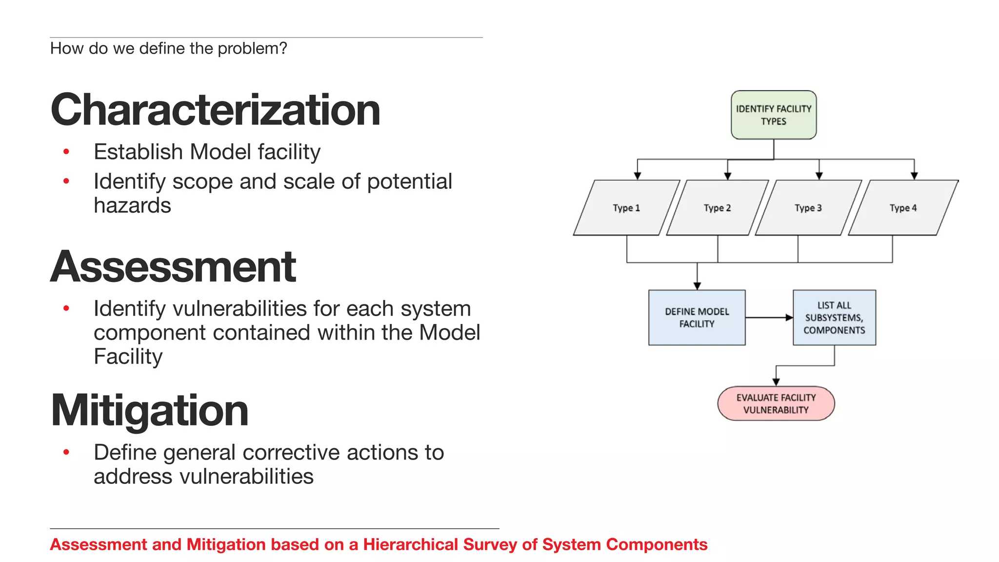 Assessment and Mitigation based on a Hierarchical Survey of System Components
Characterization
• Establish Model facility
• Identify scope and scale of potential
hazards
Assessment
• Identify vulnerabilities for each system
component contained within the Model
Facility
Mitigation
• Define general corrective actions to
address vulnerabilities
How do we define the problem?
 