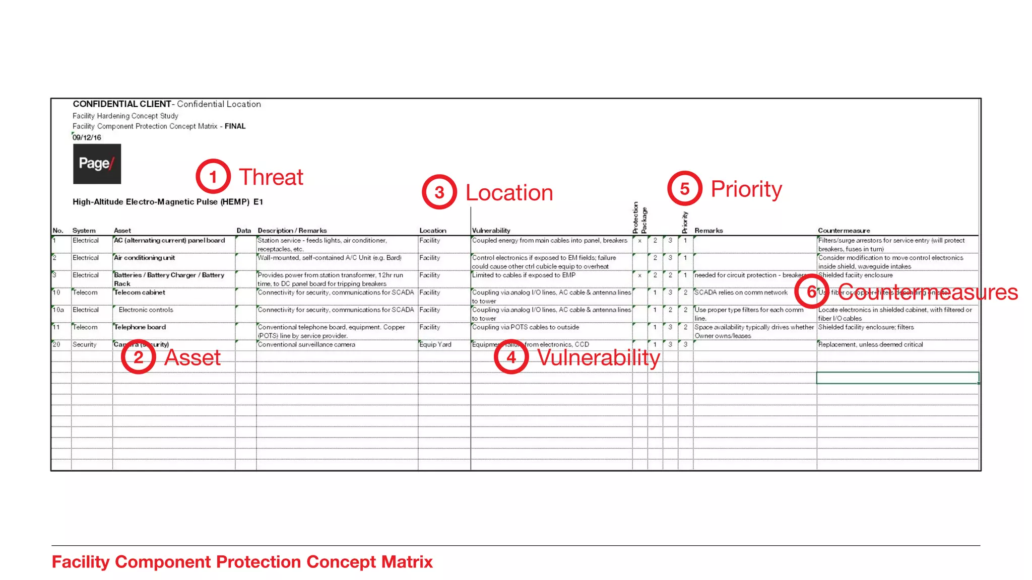 Facility Component Protection Concept Matrix
Threat1
Location3
Vulnerability4
Priority5
Countermeasures6
Asset2
 