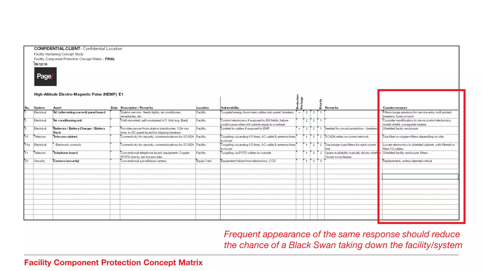 Facility Component Protection Concept Matrix
Frequent appearance of the same response should reduce
the chance of a Black Swan taking down the facility/system
 