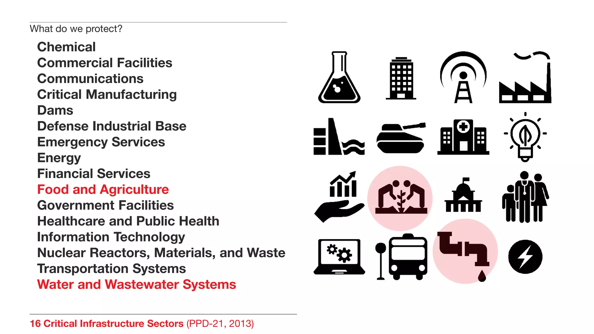 16 Critical Infrastructure Sectors (PPD-21, 2013)
Chemical
Commercial Facilities
Communications
Critical Manufacturing
Dams
Defense Industrial Base
Emergency Services
Energy
Financial Services
Food and Agriculture
Government Facilities
Healthcare and Public Health
Information Technology
Nuclear Reactors, Materials, and Waste
Transportation Systems
Water and Wastewater Systems
What do we protect?
 