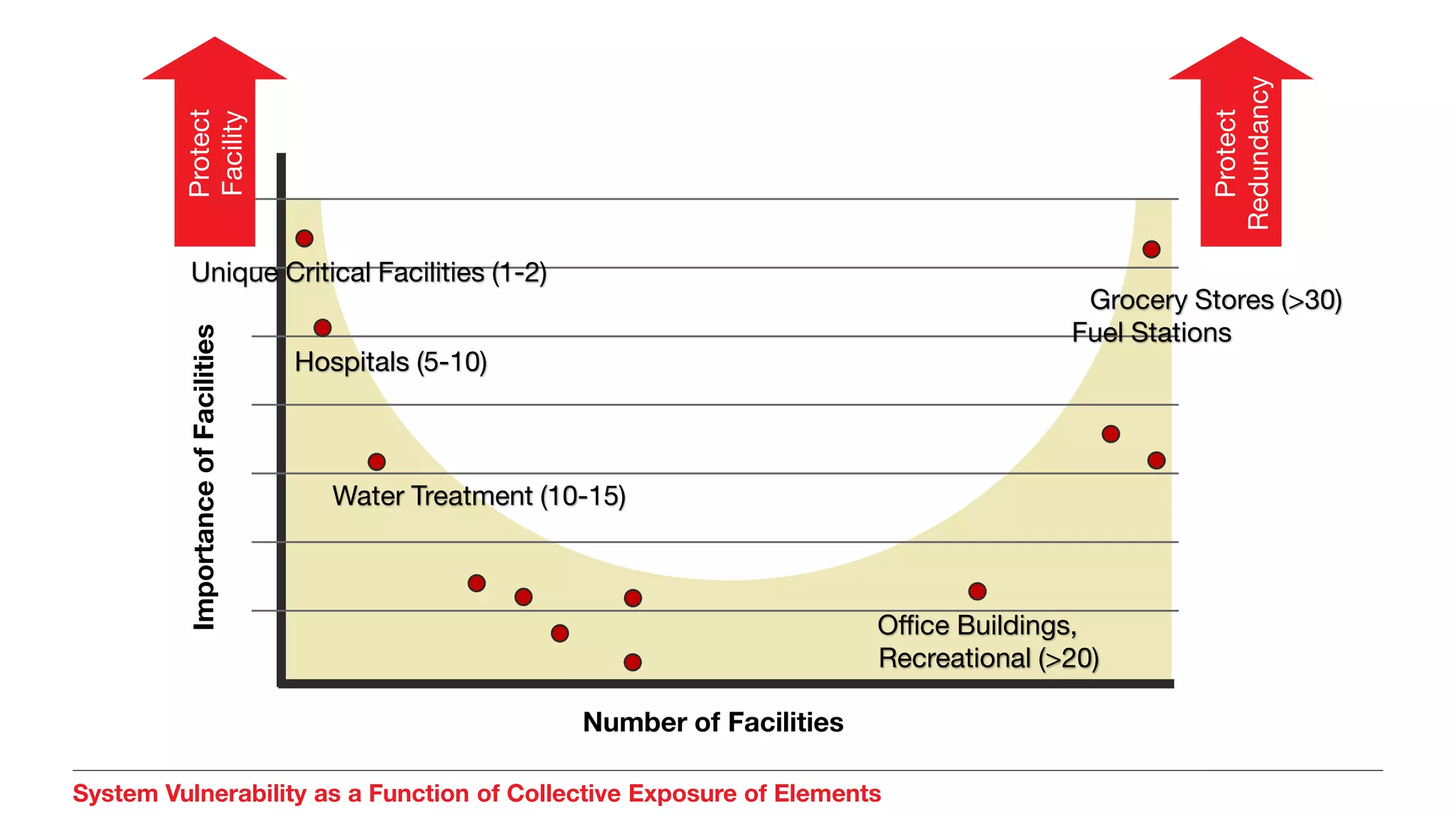 Unique Critical Facilities (1-2)
Hospitals (5-10)
Water Treatment (10-15)
Office Buildings,
Recreational (>20)
Grocery Stores (>30)
Fuel Stations
Number of Facilities
ImportanceofFacilities
Protect
Redundancy
Protect
Facility
System Vulnerability as a Function of Collective Exposure of Elements
 