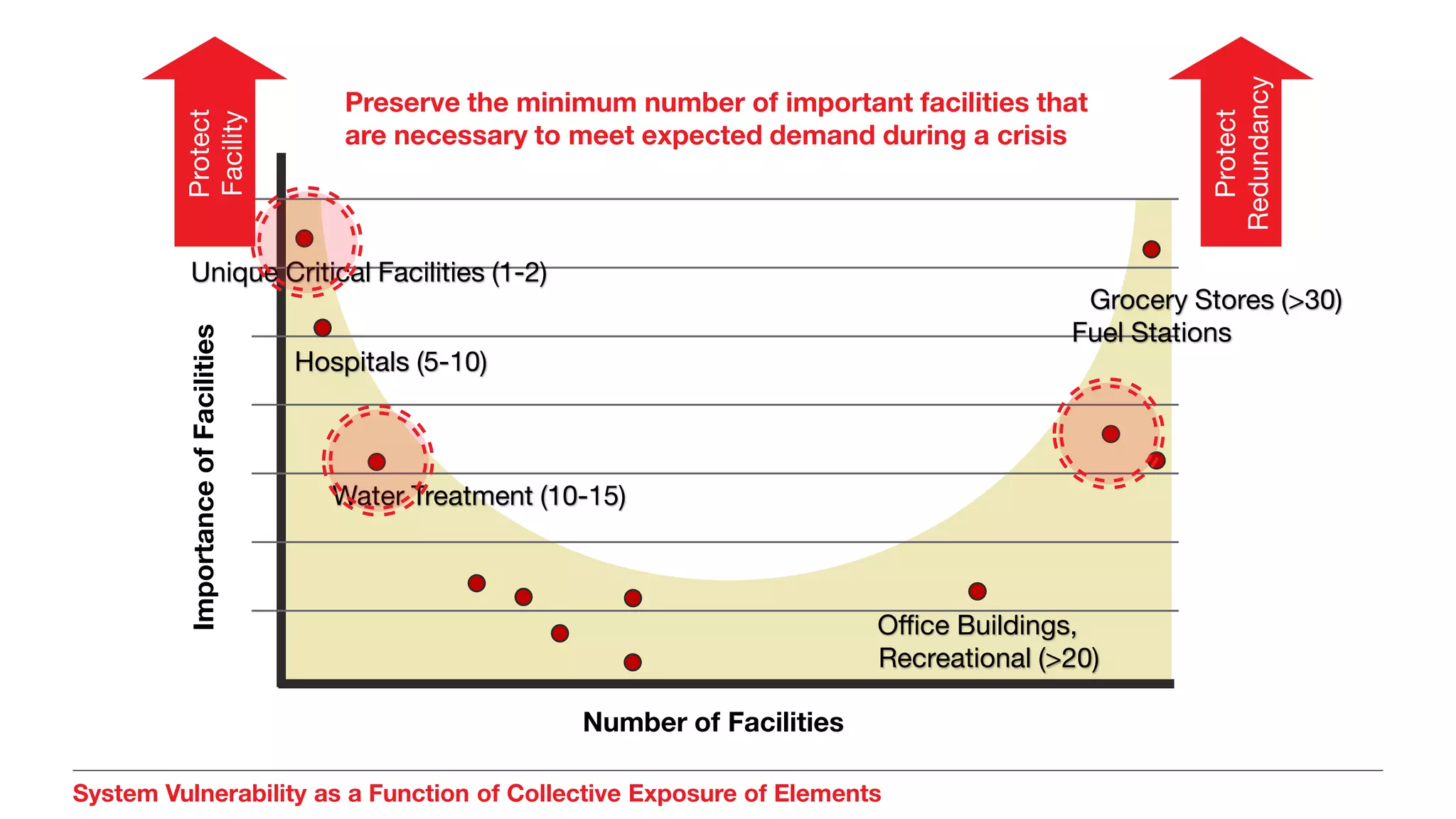 Unique Critical Facilities (1-2)
Hospitals (5-10)
Water Treatment (10-15)
Office Buildings,
Recreational (>20)
Grocery Stores (>30)
Fuel Stations
Number of Facilities
ImportanceofFacilities
Preserve the minimum number of important facilities that
are necessary to meet expected demand during a crisis
Protect
Redundancy
Protect
Facility
System Vulnerability as a Function of Collective Exposure of Elements
 