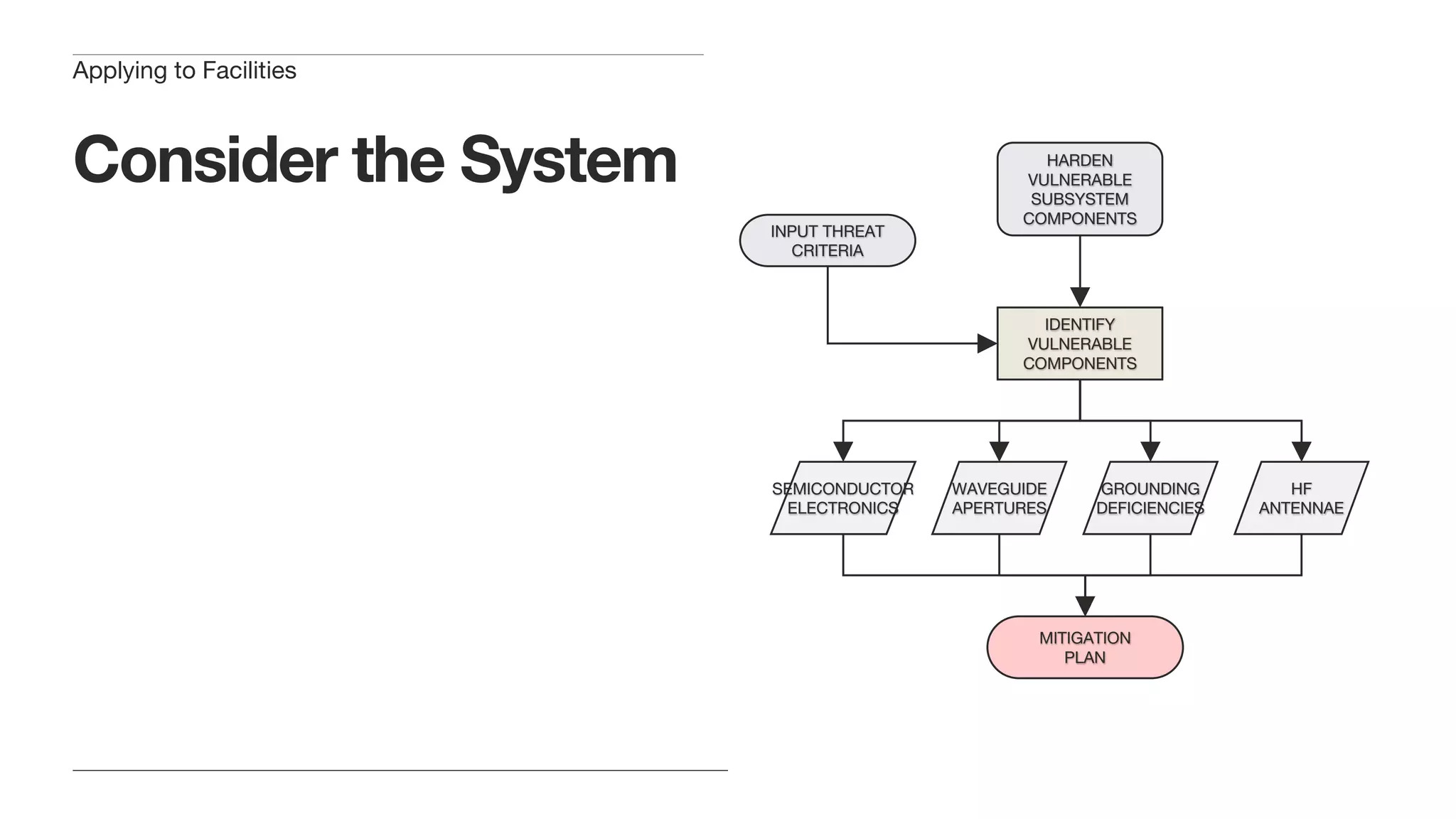 Consider the System
Focus on general vulnerabilities
(system resilience) rather than
specific causes & effects
Provide redundancy in components,
especially dependent components
(redundancy)
“Harden” individual components for
many kinds of threats (functional
redundancy)
Find common solutions for various
threats (resilience)
Applying to Facilities
HARDEN
VULNERABLE
SUBSYSTEM
COMPONENTS
MITIGATION
PLAN
SEMICONDUCTOR
ELECTRONICS
IDENTIFY
VULNERABLE
COMPONENTS
HF
ANTENNAE
GROUNDING
DEFICIENCIES
WAVEGUIDE
APERTURES
INPUT THREAT
CRITERIA
 