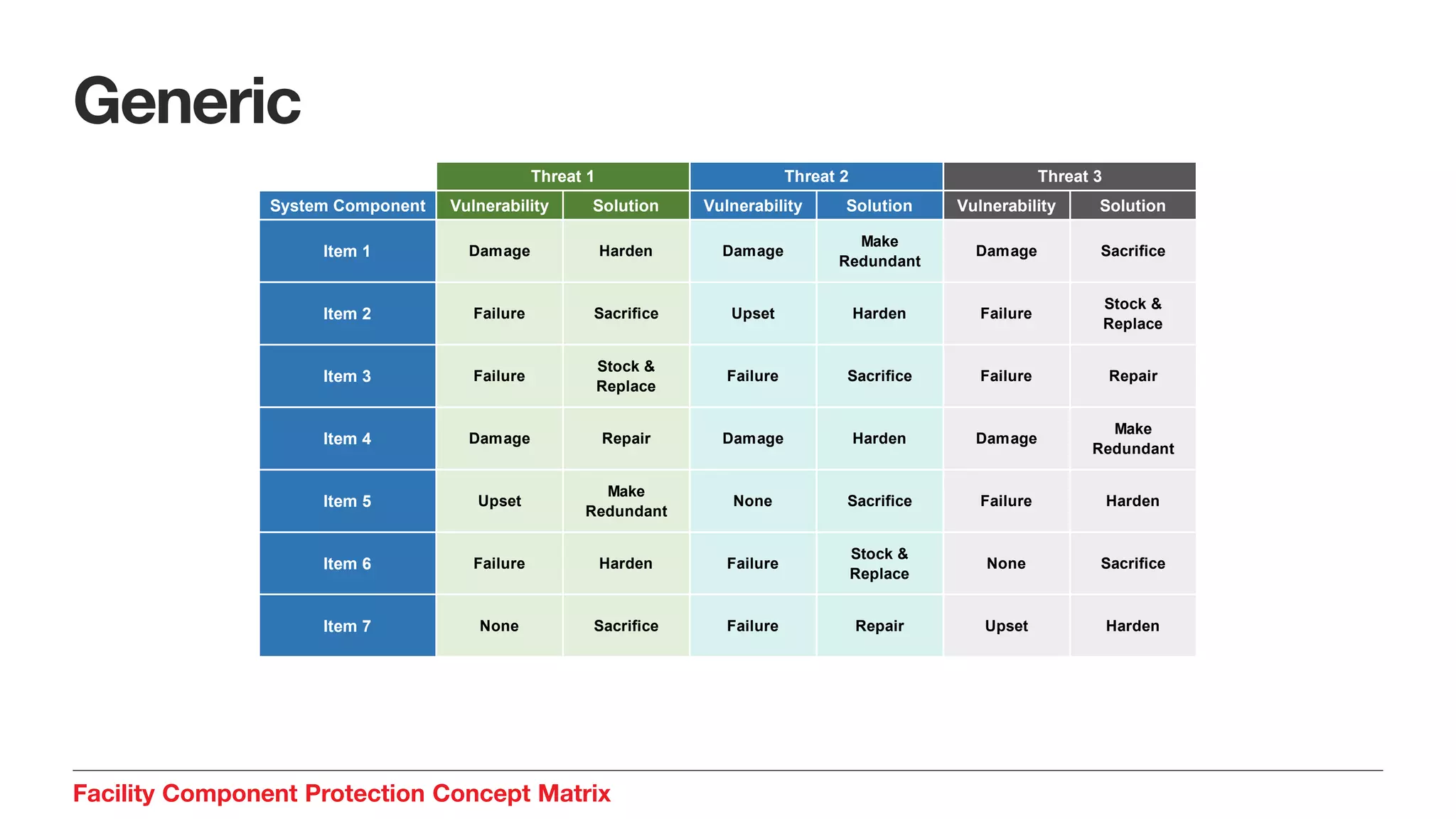 Generic
Facility Component Protection Concept Matrix
System Component Vulnerability Solution Vulnerability Solution Vulnerability Solution
Item 1 Damage Harden Damage
Make
Redundant
Damage Sacrifice
Item 2 Failure Sacrifice Upset Harden Failure
Stock &
Replace
Item 3 Failure
Stock &
Replace
Failure Sacrifice Failure Repair
Item 4 Damage Repair Damage Harden Damage
Make
Redundant
Item 5 Upset
Make
Redundant
None Sacrifice Failure Harden
Item 6 Failure Harden Failure
Stock &
Replace
None Sacrifice
Item 7 None Sacrifice Failure Repair Upset Harden
Threat 1 Threat 2 Threat 3
 